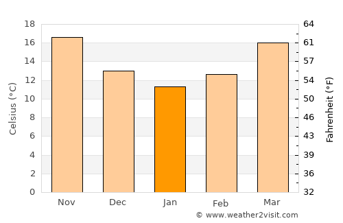 Eastpoint average temperature in January