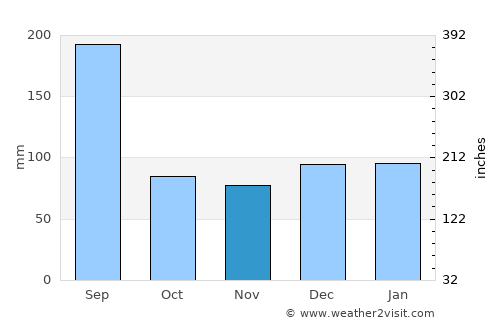 Eastpoint average rain in November