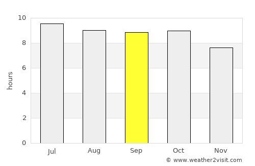 Eastpoint average rain in September