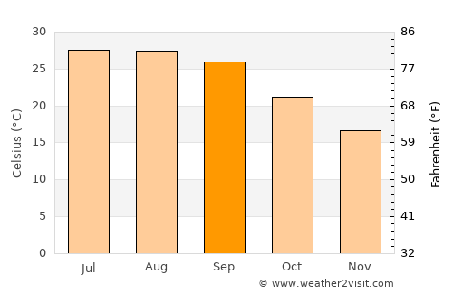 Eastpoint average temperature in September