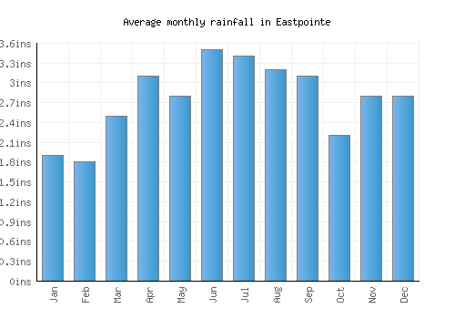 Eastpointe monthly rainfall chart (inches)