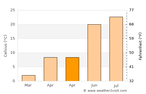 Eastpointe average temperature in April