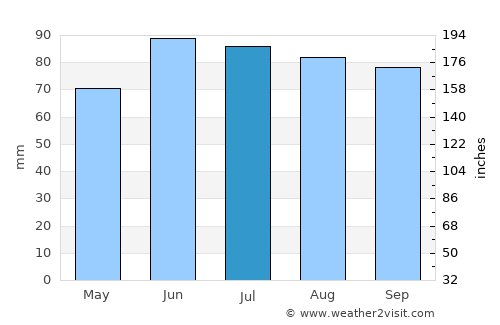 Eastpointe average rain in July