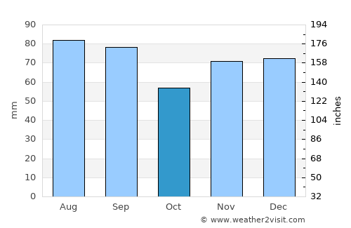 Eastpointe average rain in October