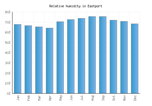Eastport relative humidity averages