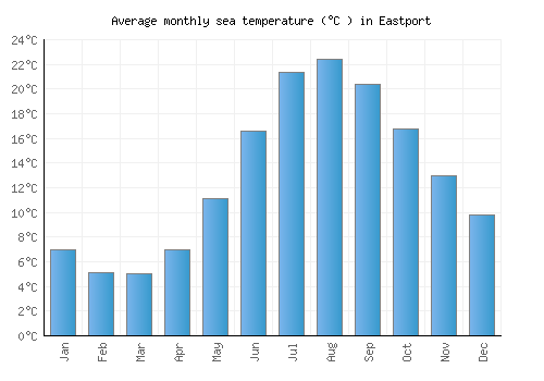 Eastport average sea temperature chart (Celsius)