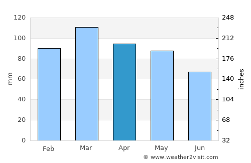 Eastport average rain in April