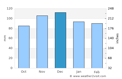 Eastport average rain in December