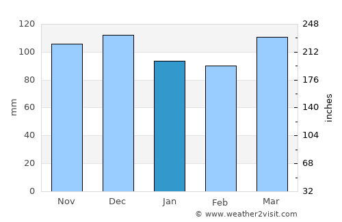 Eastport average rain in January