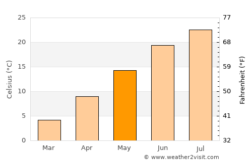 Eastport average temperature in May