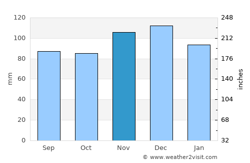 Eastport average rain in November
