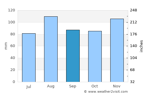 Eastport average rain in September