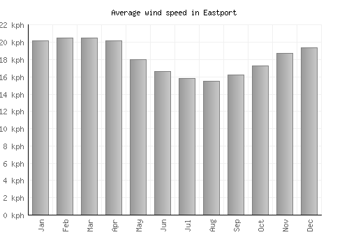 Eastport average winspeed by month (km/h)