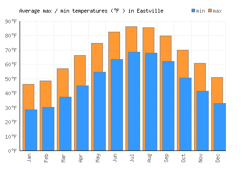 Eastville average minimum / maximum temperatures (Fahrenheit)