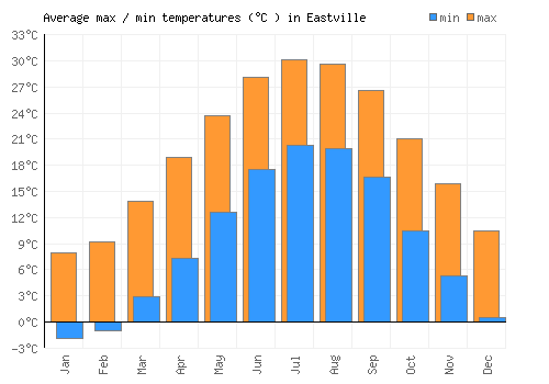 Eastville average minimum / maximum temperatures (Celsius)