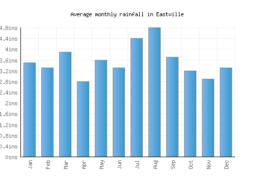 Eastville monthly rainfall chart (inches)