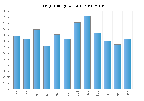 Eastville monthly rainfall chart (mm)