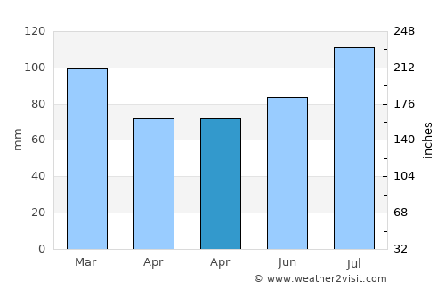 Eastville average rain in April