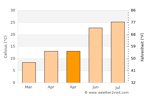 Eastville average temperature in April