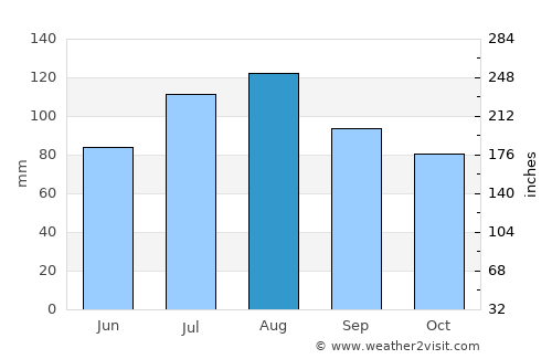 Eastville average rain in August