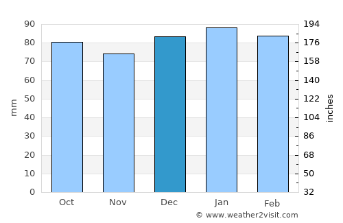 Eastville average rain in December