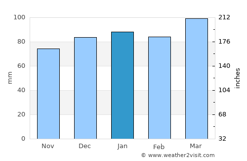 Eastville average rain in January