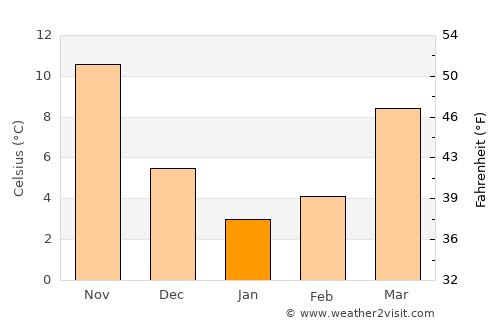 Eastville average temperature in January
