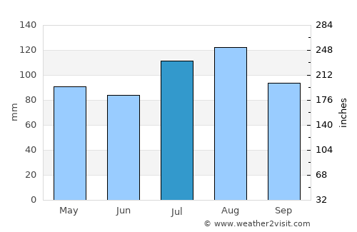Eastville average rain in July