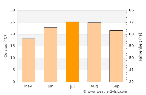 Eastville average temperature in July