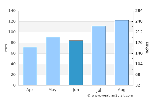 Eastville average rain in June