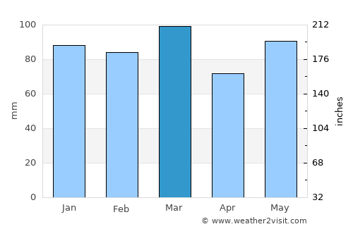 Eastville average rain in March