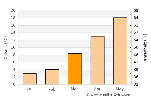 Eastville average temperature in March