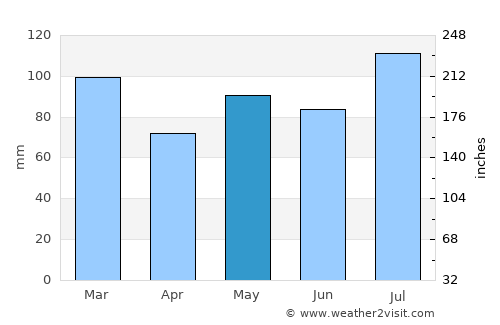 Eastville average rain in May