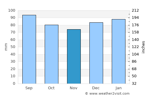 Eastville average rain in November