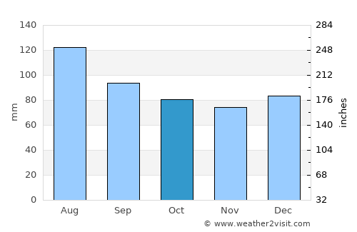 Eastville average rain in October