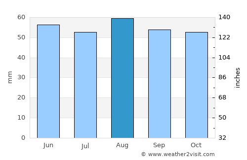 Eastwood average rain in August