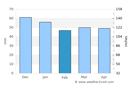 Eastwood average rain in February