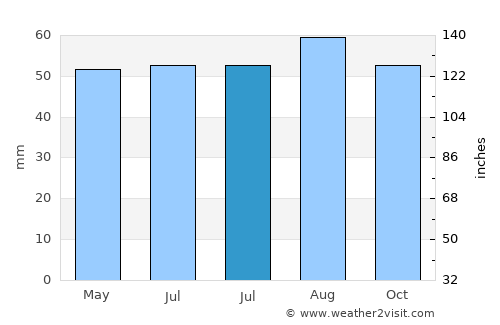 Eastwood average rain in July
