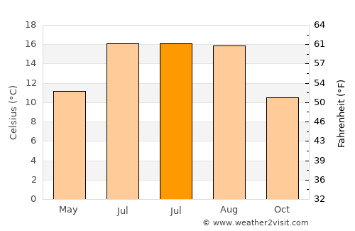Eastwood average temperature in July