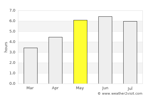 Eastwood average rain in May