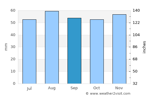 Eastwood average rain in September