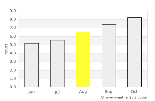 Eaton average rain in August