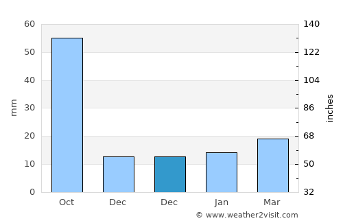 Eaton average rain in December