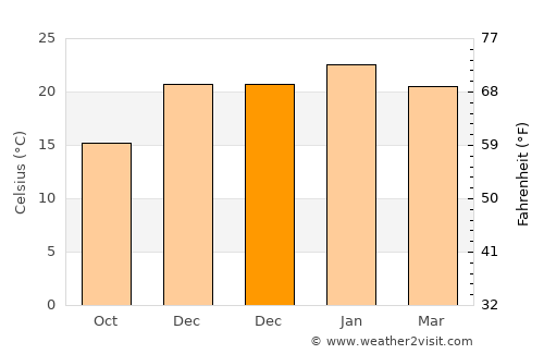Eaton average temperature in December