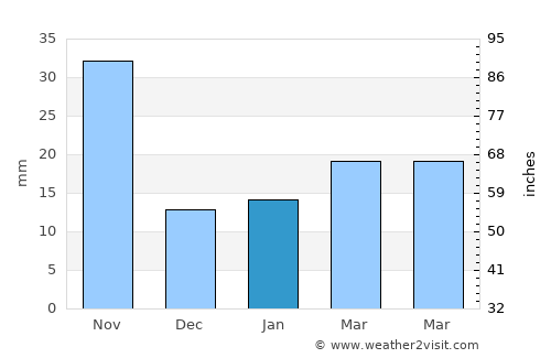 Eaton average rain in January