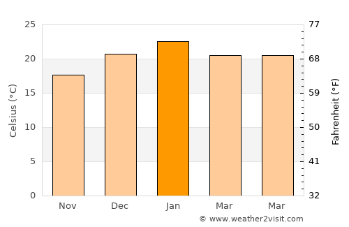 Eaton average temperature in January