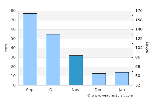 Eaton average rain in November