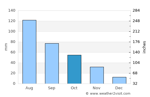 Eaton average rain in October