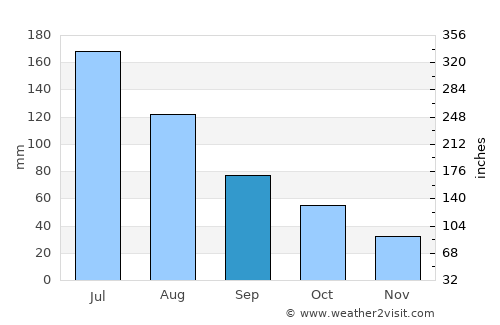 Eaton average rain in September