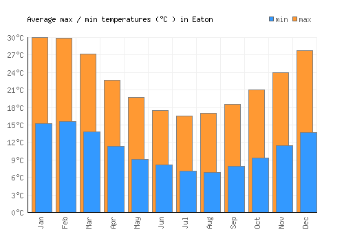 Eaton average minimum / maximum temperatures (Celsius)